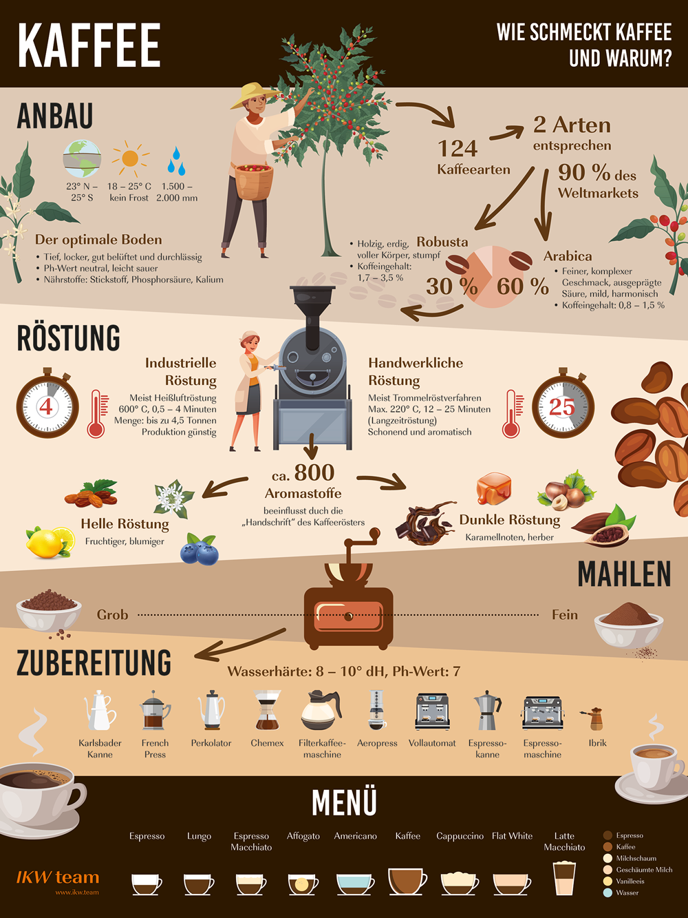 Infografik Kaffee